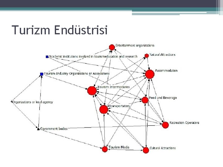 Turizm Endüstrisi 