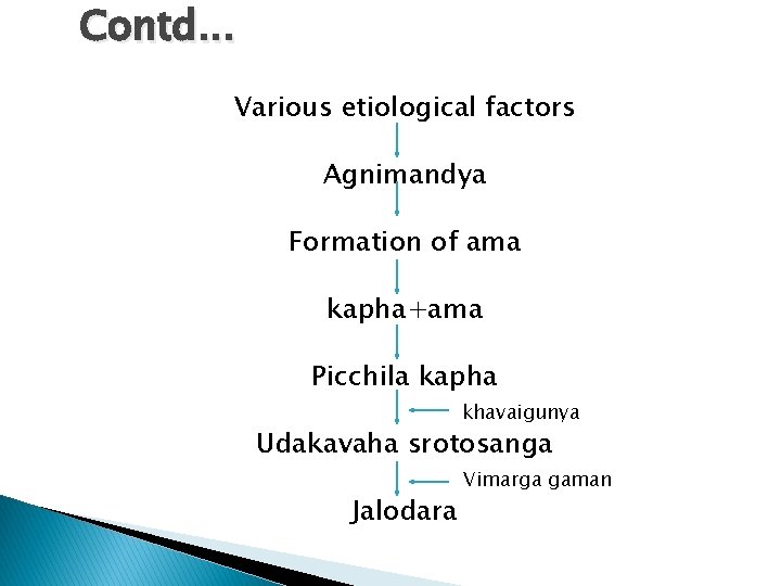 Contd. . . Various etiological factors Agnimandya Formation of ama kapha+ama Picchila kapha khavaigunya