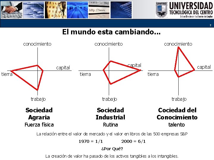 2 El mundo esta cambiando. . . conocimiento capital tierra conocimiento tierra capital tierra