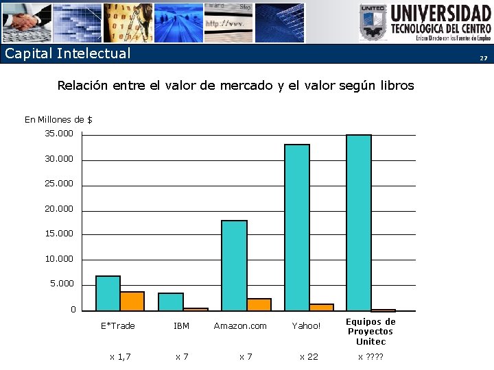Capital Intelectual 27 Relación entre el valor de mercado y el valor según libros