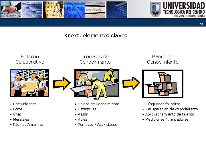 39 Knext, elementos claves… Procesos de Conocimiento Entorno Colaborativo • • • Comunidades Foros