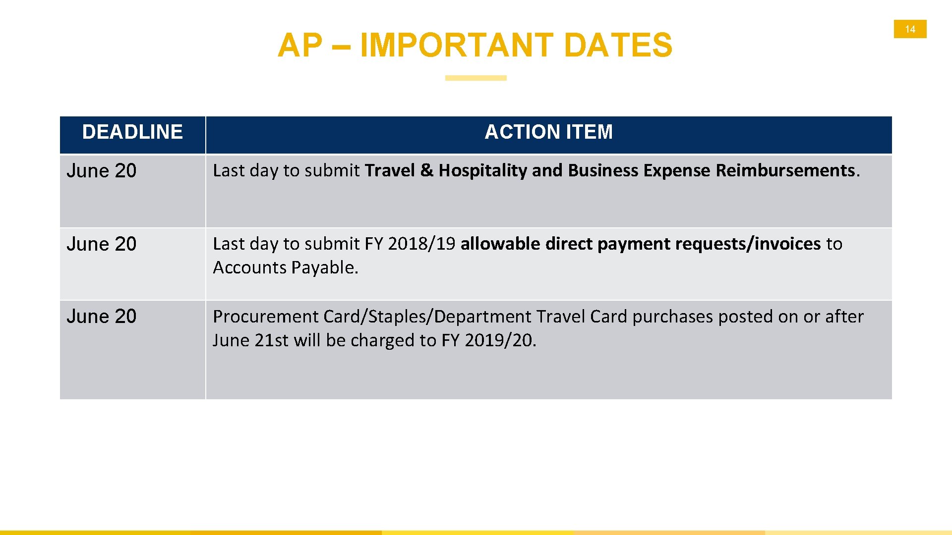 AP – IMPORTANT DATES DEADLINE ACTION ITEM June 20 Last day to submit Travel