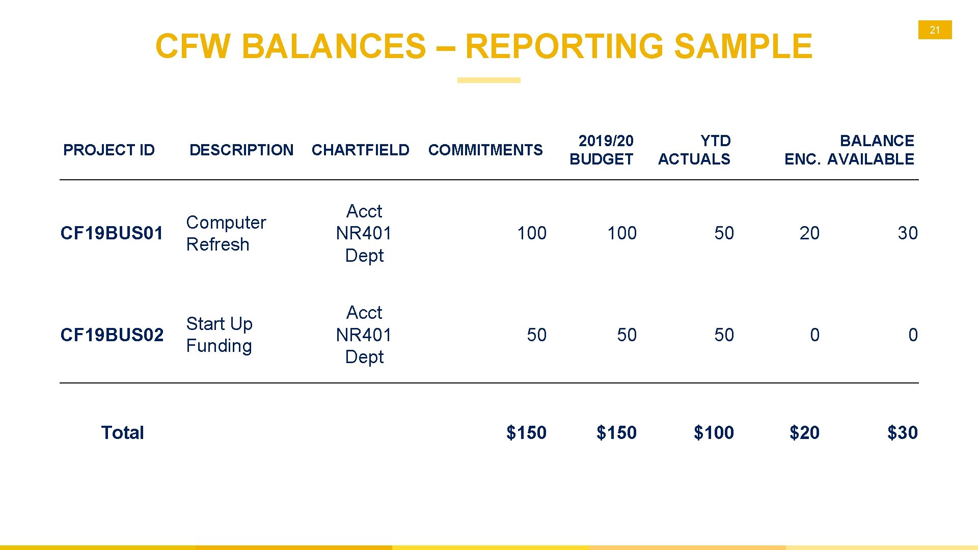 21 CFW BALANCES – REPORTING SAMPLE PROJECT ID CF 19 BUS 01 CF 19