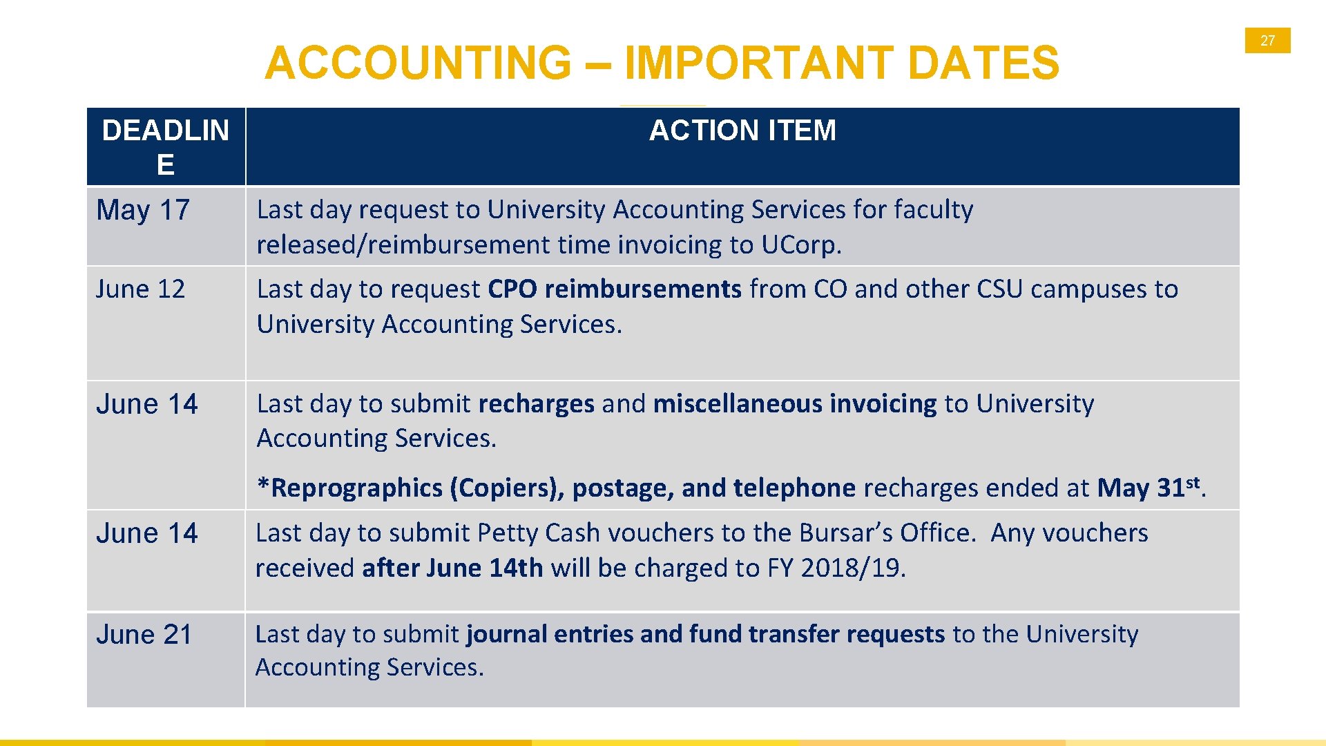 ACCOUNTING – IMPORTANT DATES DEADLIN E ACTION ITEM May 17 Last day request to