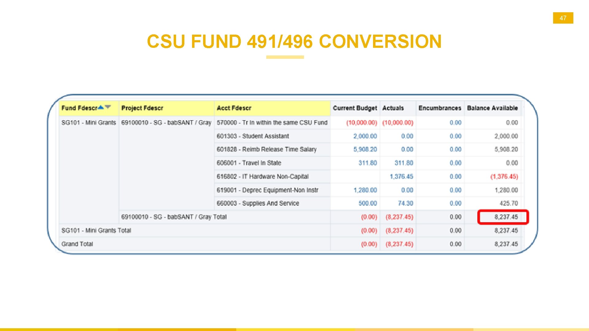 47 CSU FUND 491/496 CONVERSION Mini Grant Carry Forward Balance 