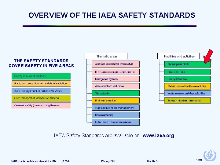 OVERVIEW OF THE IAEA SAFETY STANDARDS THE SAFETY STANDARDS COVER SAFETY IN FIVE AREAS