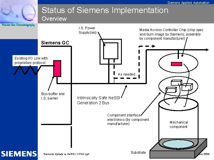 Siemens Applied Automation Status of Siemens Implementation Overview Process Gas Chromatography I. S. Power