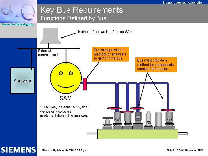 Siemens Applied Automation Key Bus Requirements Functions Defined by Bus Process Gas Chromatography Method