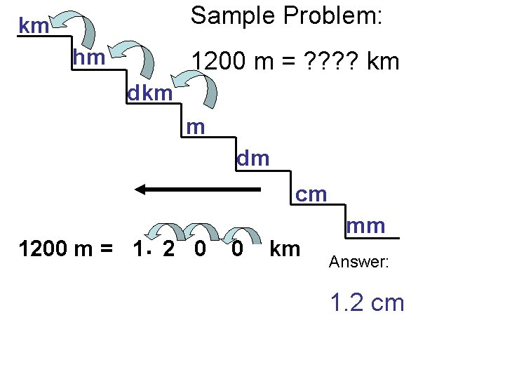 Sample Problem: km hm 1200 m = ? ? km dkm m dm cm Sample Problem: km hm 1200 m = ? ? km dkm m dm cm