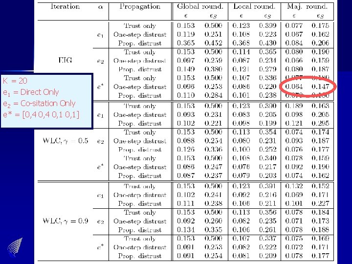 Results K = 20 e 1 = Direct Only e 2 = Co-sitation Only