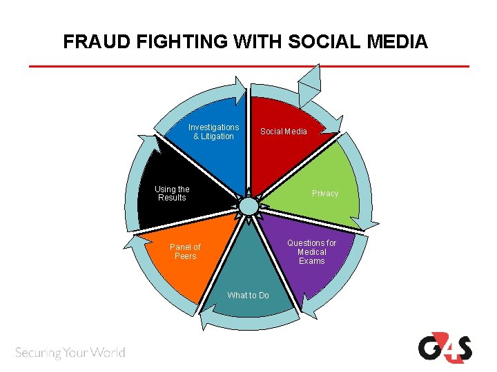 FRAUD FIGHTING WITH SOCIAL MEDIA Investigations & Litigation Social Media Using the Results Privacy FRAUD FIGHTING WITH SOCIAL MEDIA Investigations & Litigation Social Media Using the Results Privacy