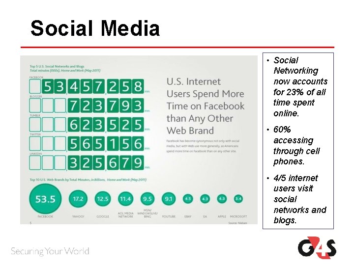 Social Media • Social Networking now accounts for 23% of all time spent online. Social Media • Social Networking now accounts for 23% of all time spent online.