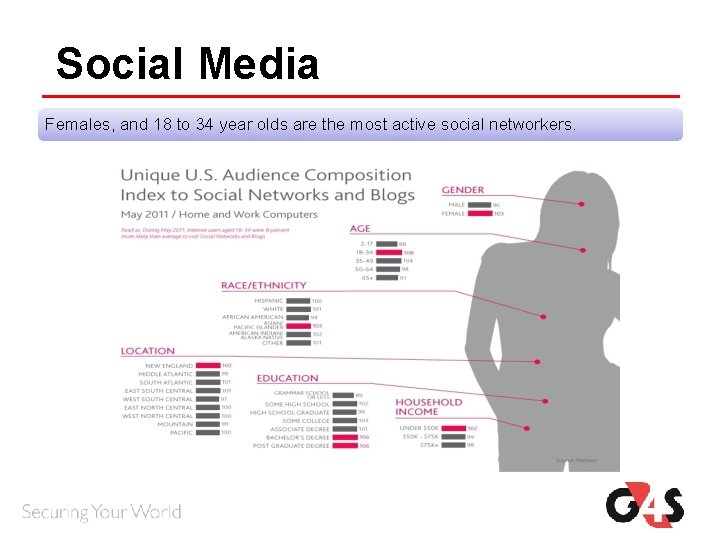 Social Media Females, and 18 to 34 year olds are the most active social Social Media Females, and 18 to 34 year olds are the most active social