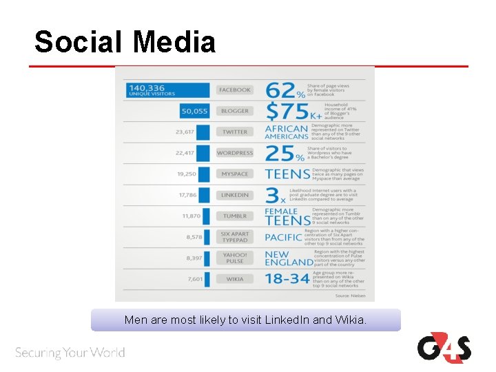 Social Media Men are most likely to visit Linked. In and Wikia. Social Media Men are most likely to visit Linked. In and Wikia.
