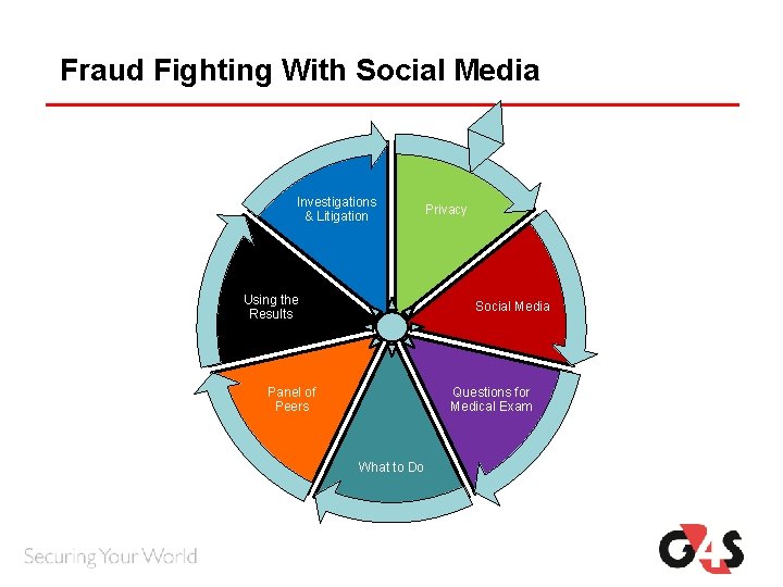 Fraud Fighting With Social Media Investigations & Litigation Using the Results Privacy Social Media Fraud Fighting With Social Media Investigations & Litigation Using the Results Privacy Social Media