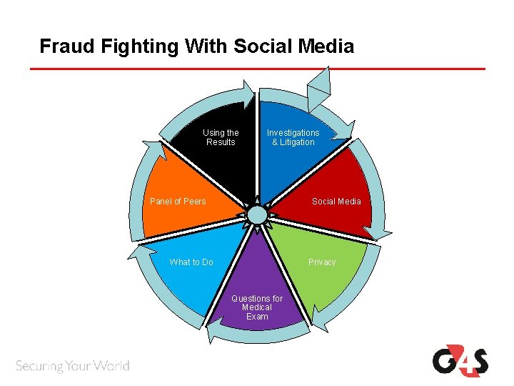Fraud Fighting With Social Media Using the Results Investigations & Litigation Panel of Peers Fraud Fighting With Social Media Using the Results Investigations & Litigation Panel of Peers