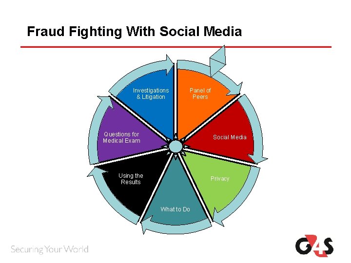 Fraud Fighting With Social Media Investigations & Litigation Panel of Peers Questions for Medical Fraud Fighting With Social Media Investigations & Litigation Panel of Peers Questions for Medical