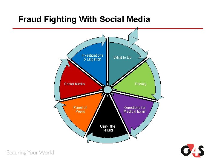 Fraud Fighting With Social Media Investigations & Litigation What to Do Social Media Privacy Fraud Fighting With Social Media Investigations & Litigation What to Do Social Media Privacy
