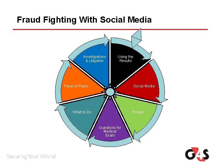 Fraud Fighting With Social Media Investigations & Litigation Using the Results Panel of Peers Fraud Fighting With Social Media Investigations & Litigation Using the Results Panel of Peers