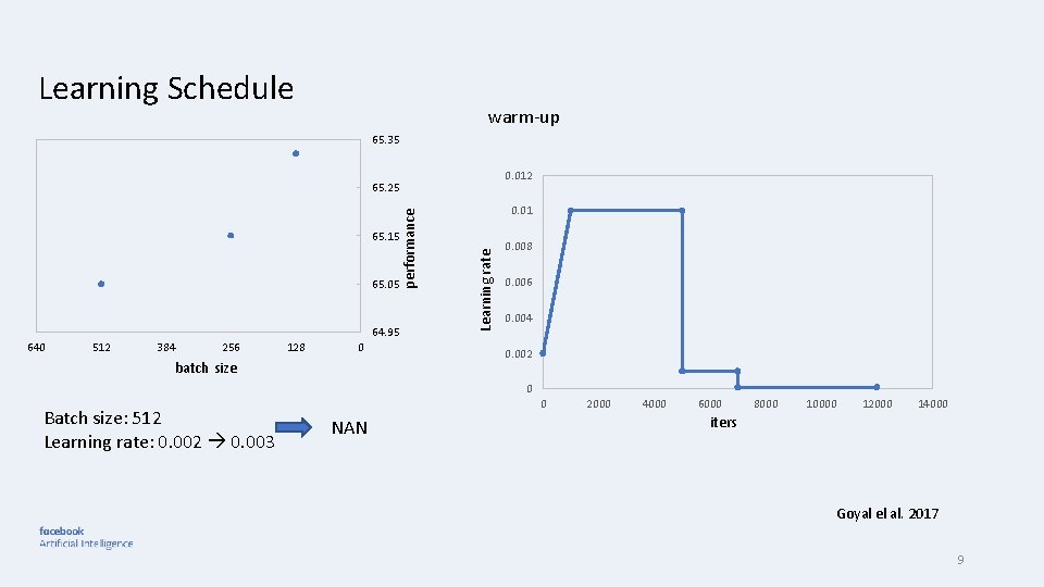 Learning Schedule warm-up 65. 35 0. 012 65. 05 64. 95 640 512 384