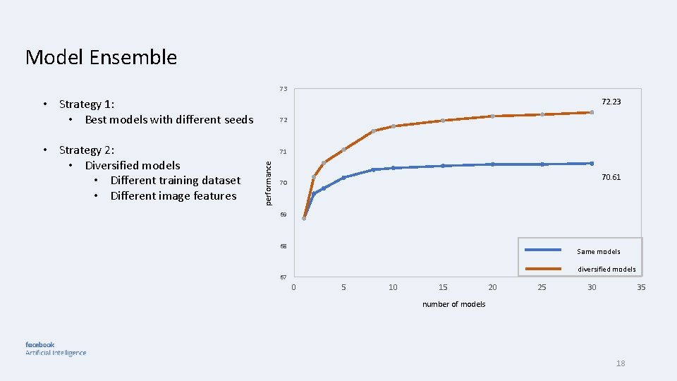 Model Ensemble 73 72. 23 • Strategy 1: • Best models with different seeds