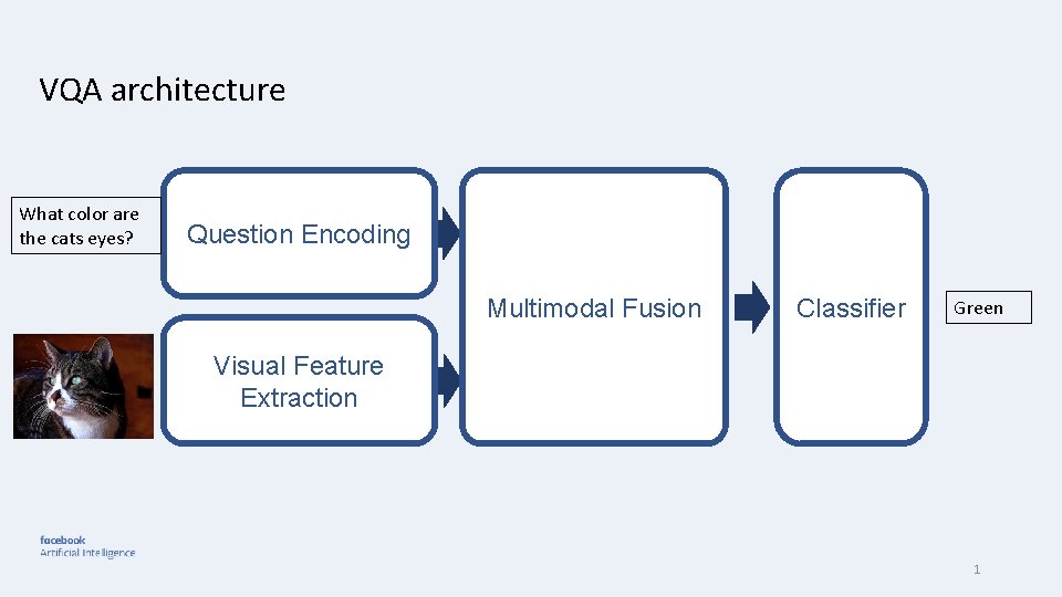 VQA architecture What color are the cats eyes? Question Encoding Multimodal Fusion Classifier Green