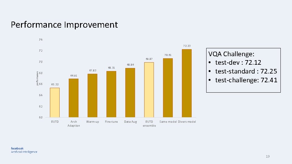 Performance Improvement 74 72. 23 72 70. 61 69. 87 performance 70 67. 83