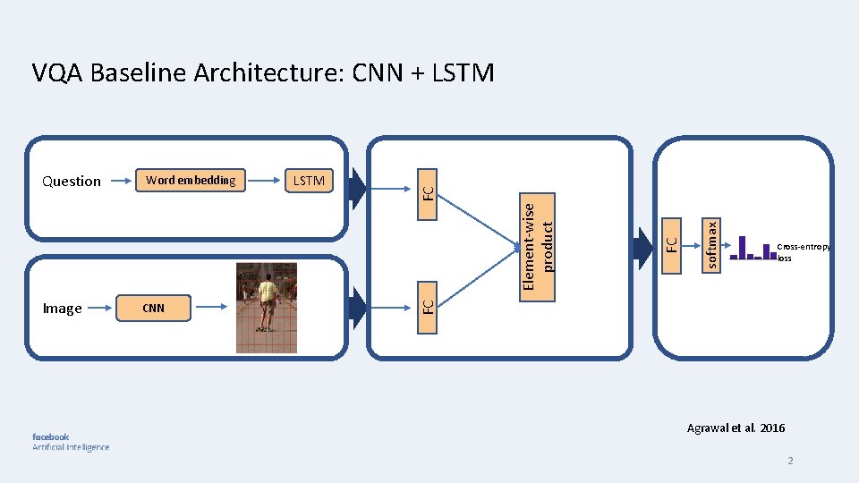 Image CNN softmax FC LSTM Element-wise product Word embedding Cross-entropy loss FC Question FC