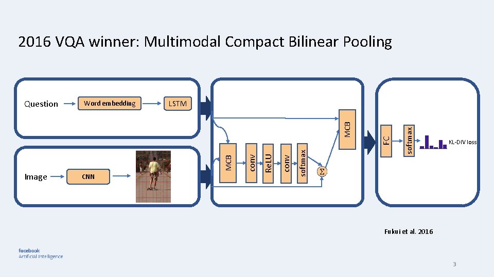 2016 VQA winner: Multimodal Compact Bilinear Pooling softmax conv Re. LU CNN conv MCB