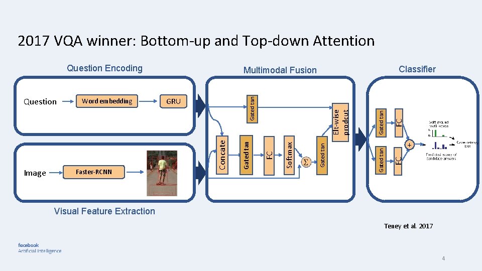 2017 VQA winner: Bottom-up and Top-down Attention FC Gated tan FC Elt-wise prodcut Gated