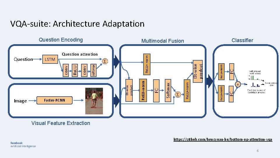 VQA-suite: Architecture Adaptation FC Re. LU+norm FC Elt-wise prodcut Re. LU+ norm Softmax Image