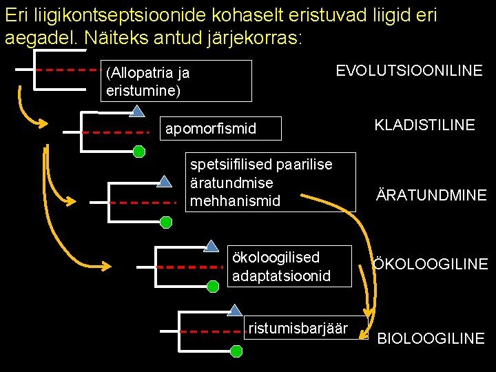 Eri liigikontseptsioonide kohaselt eristuvad liigid eri aegadel. Näiteks antud järjekorras: EVOLUTSIOONILINE (Allopatria ja eristumine)