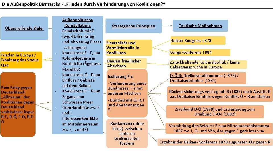 Die Außenpolitik Bismarcks - „Frieden durch Verhinderung von Koalitionen? “ Übergreifende Ziele: Frieden in