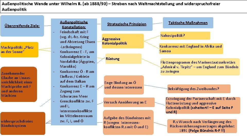 Außenpolitische Wende unter Wilhelm II. (ab 1888/90) – Streben nach Weltmachtstellung und widerspruchsfreier Außenpolitik