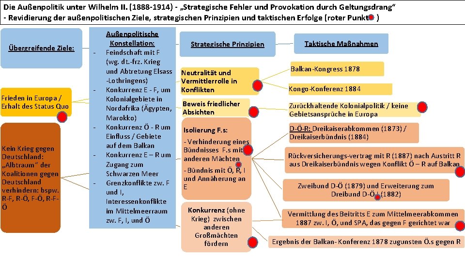 Die Außenpolitik unter Wilhelm II. (1888 -1914) - „Strategische Fehler und Provokation durch Geltungsdrang“