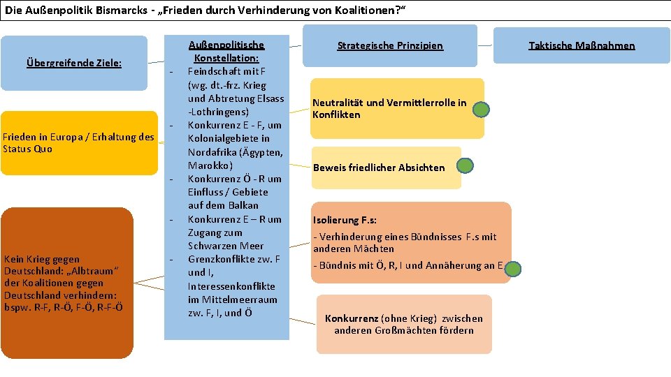 Die Außenpolitik Bismarcks - „Frieden durch Verhinderung von Koalitionen? “ Übergreifende Ziele: Frieden in