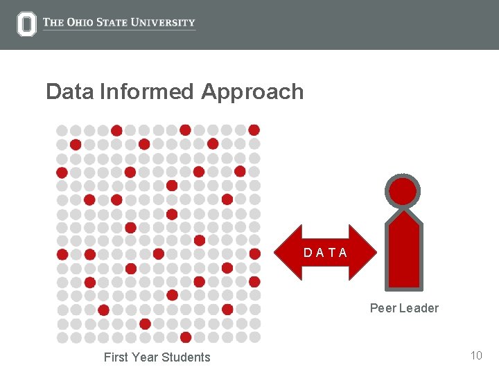 Data Informed Approach DATA Peer Leader First Year Students 10 