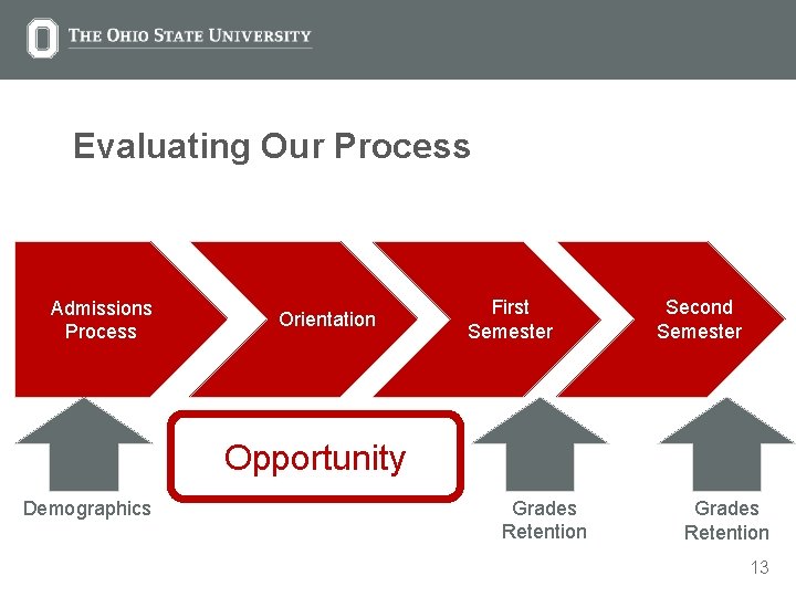 Evaluating Our Process Admissions Process Orientation First Semester Second Semester Opportunity Demographics Grades Retention