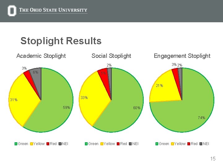 Stoplight Results Academic Stoplight Social Stoplight Engagement Stoplight 3% 2% 2% 3% 6% 5%