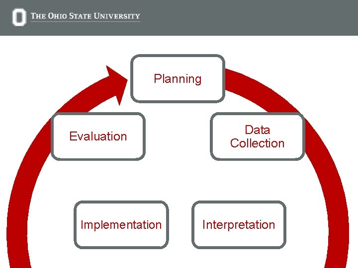 Planning Evaluation Implementation Data Collection Interpretation 27 