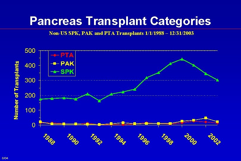 Pancreas Transplant Categories Number of Transplants Non-US SPK, PAK and PTA Transplants 1/1/1988 –