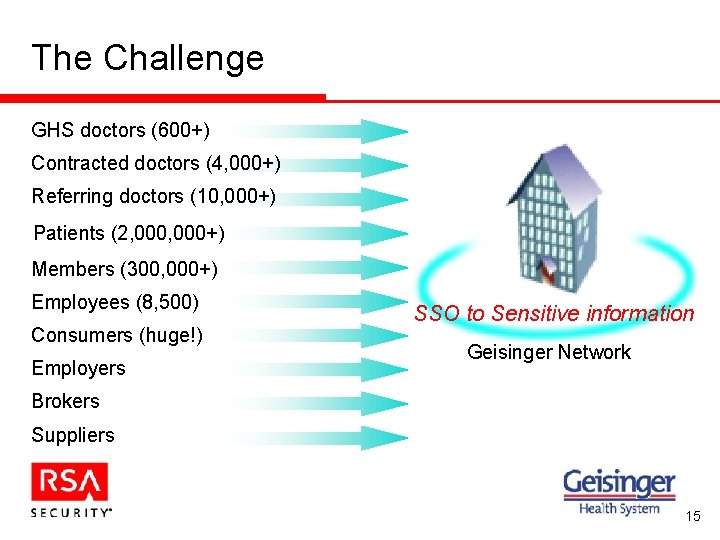 The Challenge GHS doctors (600+) Contracted doctors (4, 000+) Referring doctors (10, 000+) Patients