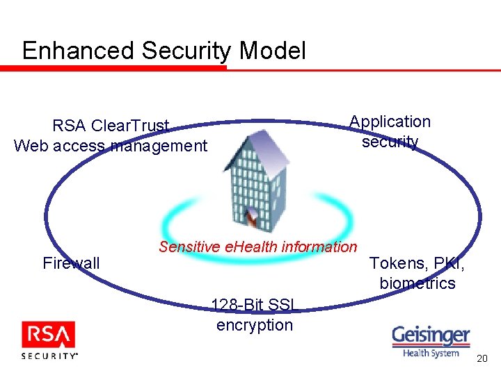 Enhanced Security Model Application security RSA Clear. Trust Web access management Firewall Sensitive e.