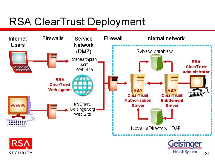 RSA Clear. Trust Deployment Internet Users Firewalls Service Network (DMZ) Firewall Internal network Sybase