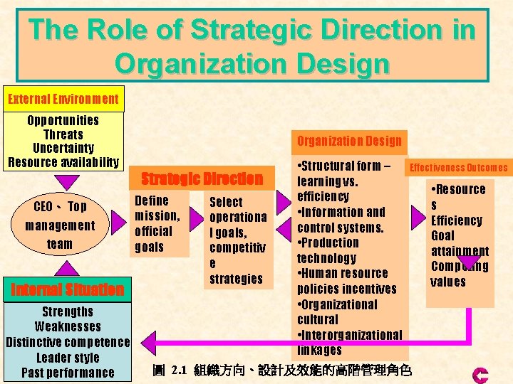 Chapter 5 Strategy Organization Design and Effectiveness The