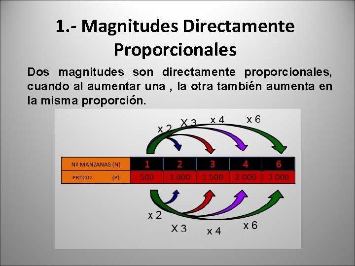 1. - Magnitudes Directamente Proporcionales Dos magnitudes son directamente proporcionales, cuando al aumentar una