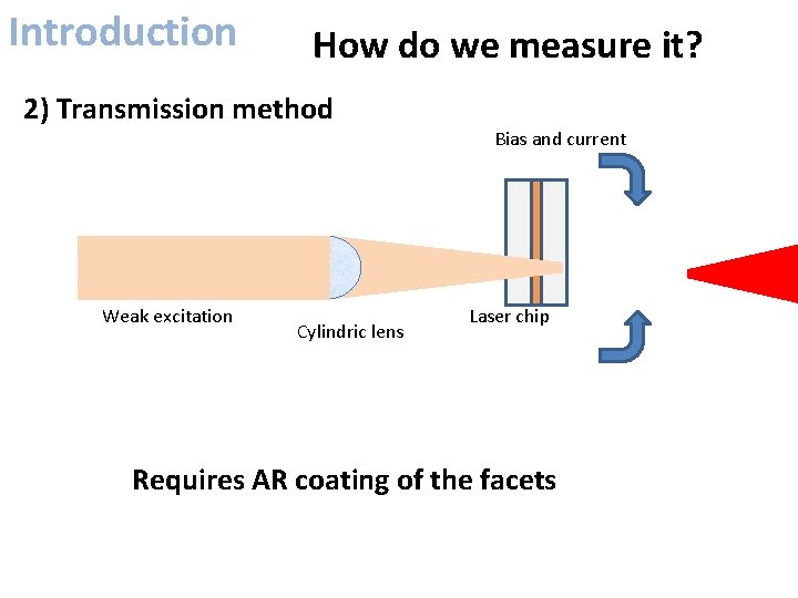 Introduction How do we measure it? 2) Transmission method Weak excitation Cylindric lens Bias