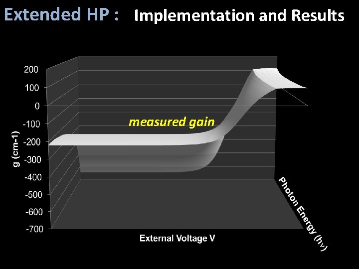 Extended HP : Implementation and Results measured gain 
