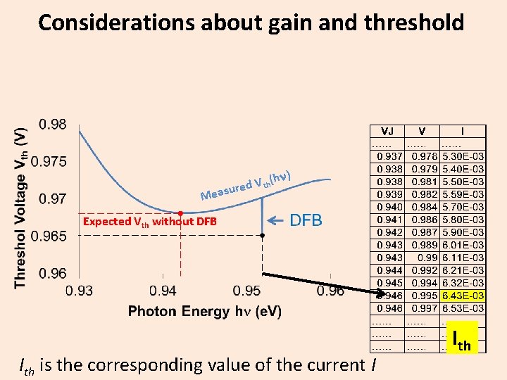 Considerations about gain and threshold hn) ( V h t d asure Me Expected