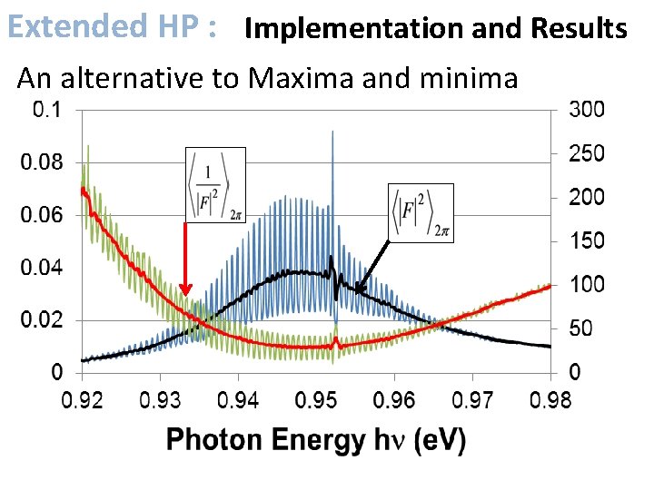 Extended HP : Implementation and Results An alternative to Maxima and minima 